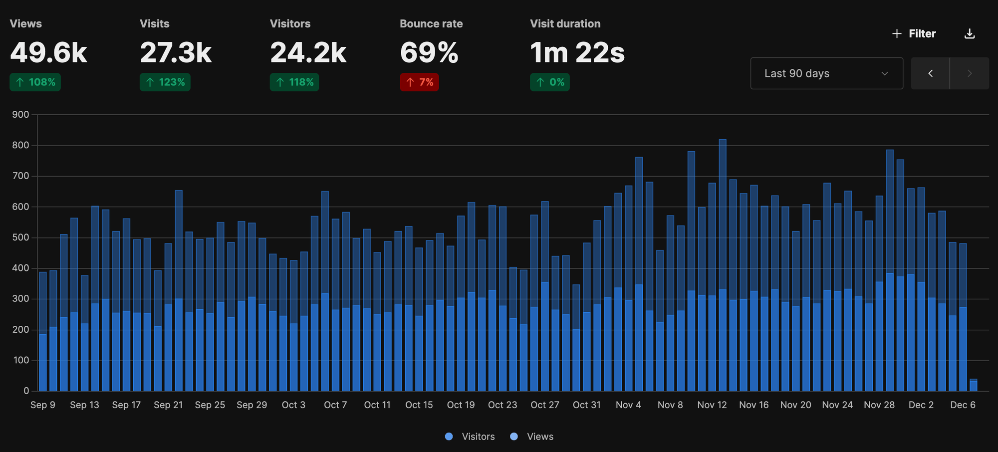 SafeLust.com traffic stats December 2025